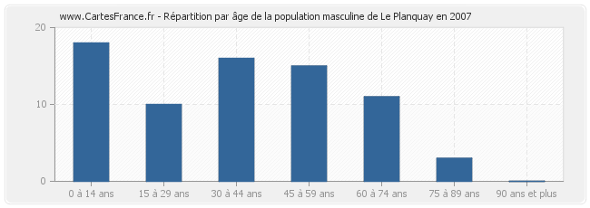 Répartition par âge de la population masculine de Le Planquay en 2007